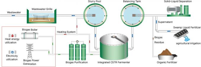 Kontraktor Proyek Biogas Terdepan Kapasitas 18.000 m3 Lapisan ganda 0